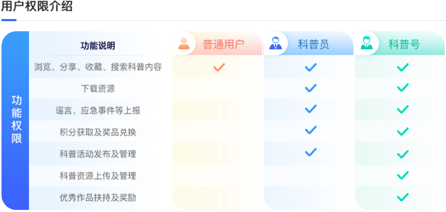 用戶權限介紹